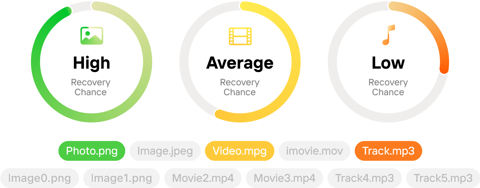 Recovery results prediction